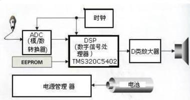 基于DSP的數(shù)字助聽器組成框圖