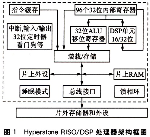 Hyperstone RISC／DSP架構(gòu)框圖