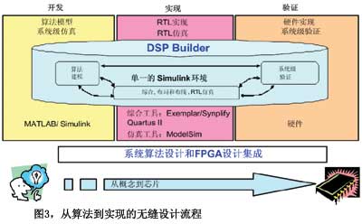 圖3從算法到實現的無縫設計流程