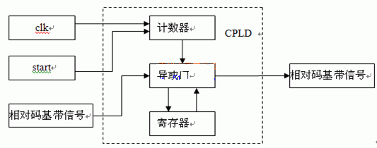 絕對碼-相對碼轉(zhuǎn)換模塊的VHDL模型方框圖