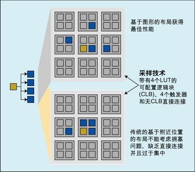 比较传统和基于图形的布局。 