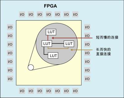 FPGA 的主流架构。 