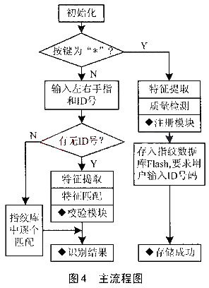 系統(tǒng)主流程