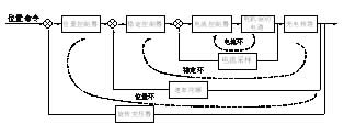 光電穩(wěn)定平臺(tái)控制系統(tǒng)環(huán)路