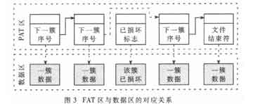 FAT與數(shù)據(jù)區(qū)的對應(yīng)關(guān)系