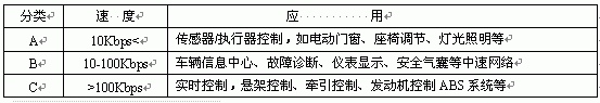 汽車網(wǎng)絡(luò)分類