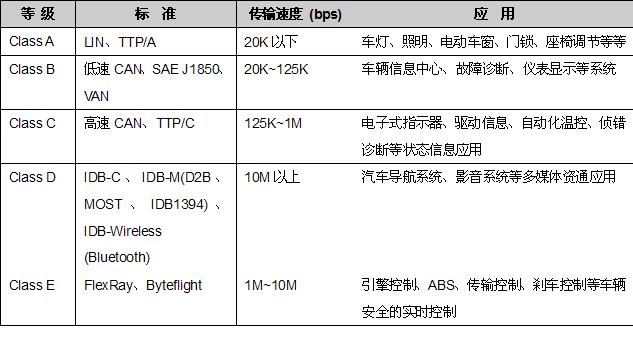 车载网络总线标准