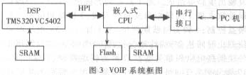 VOIP系統框圖