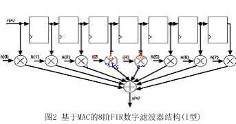 基于MAC的8階FIR數(shù)字濾波器結(jié)構(gòu)