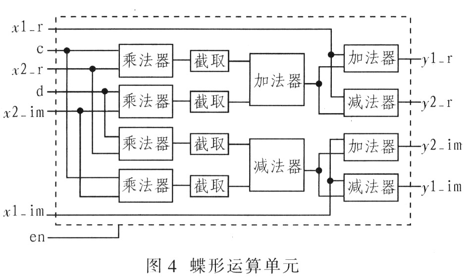 实现蝶型运算单元