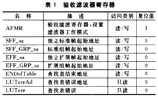 驗收濾波器寄存器AFMR控制其工作模式