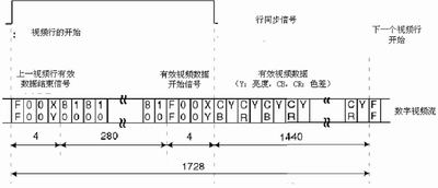  PAL制式下ITU-656 YUV 4 : 2 : 2數(shù)據(jù)流格式描述