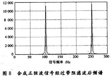 通过带阻滤波器滤掉180 Hz的正弦信号