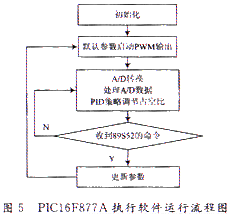 PIC16F877A執(zhí)行軟件運(yùn)行流程圖