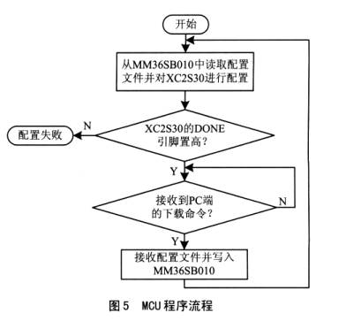 程序流程