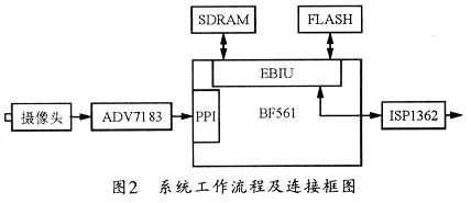 系統(tǒng)工作流程及連接框圖