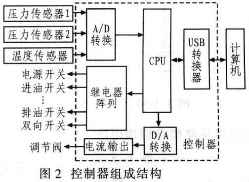 控制器組成模塊