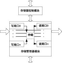  控制模塊