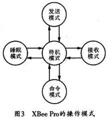 操作模式