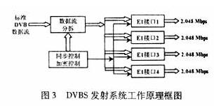 DVBS發射系統工作原理框圖