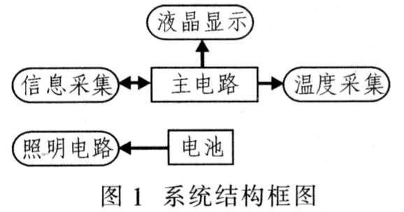 根據(jù)巡檢儀的功能設(shè)計了系統(tǒng)結(jié)構(gòu)框圖