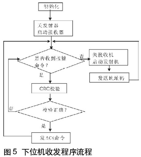 下位机收发流程图