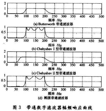 带通数字滤波器幅频响应曲线