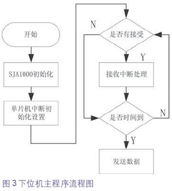 下位機軟件的流程圖