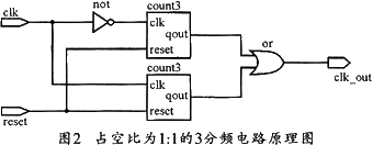 占空比為1