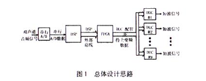 總體設(shè)計(jì)思路