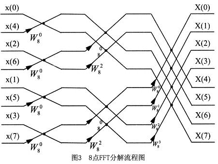 8点fft的分解流程