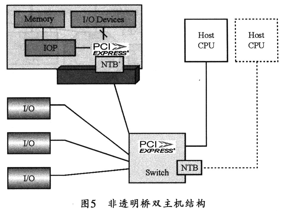 将两个Host CPU被非透明桥隔离开的结构示意图