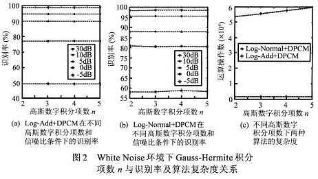 White Noise环境下Gauss—Hermite积分项数n与识别率及算法复杂度关系