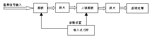 模擬信號(hào)處理系統(tǒng)原理框圖 