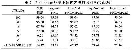 在不同噪聲環(huán)境和信噪比條件下的各種算法的識別率