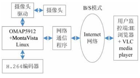 系统总体结构框图