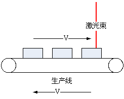 產(chǎn)品在生產(chǎn)線上運(yùn)動(dòng)時(shí)會(huì)產(chǎn)生反向速度誤差V