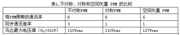 不對稱、對稱和空間矢量 PWM 的性能比較