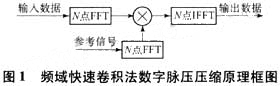 頻域快速卷積法數(shù)字脈壓壓縮原理