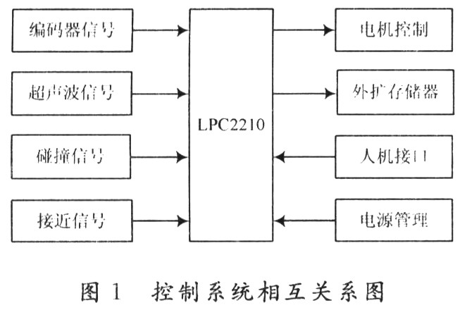 机器人控制系统