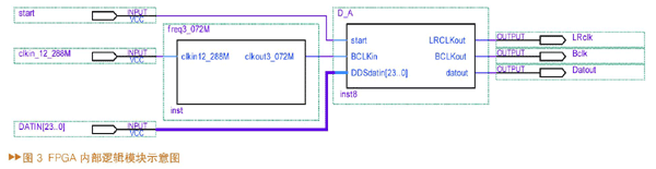 FPGA內(nèi)部邏輯模塊主要包括分頻模塊和D