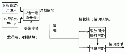 BCPSK系統(tǒng)框圖