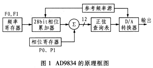 AD9834的原理框圖