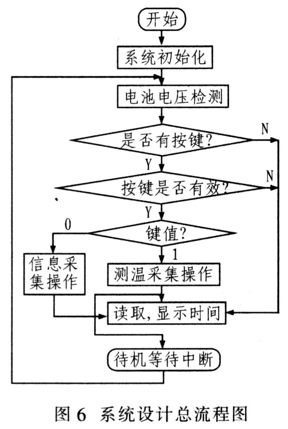 該系統(tǒng)的軟件設(shè)計流程圖