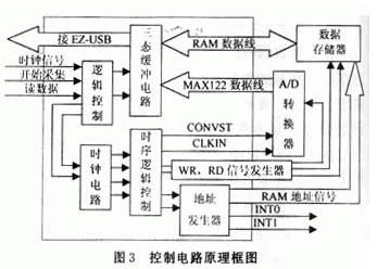 控制電路的原理框圖