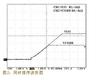 同时排序波形图