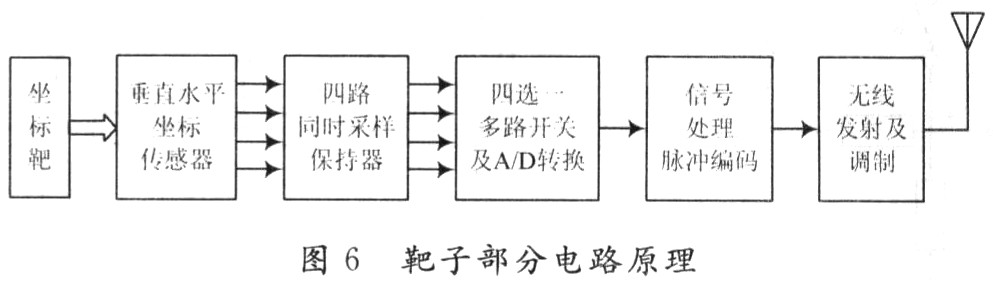 靶子部分的系統原理