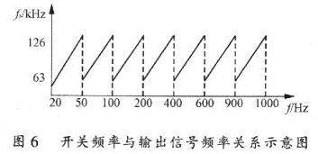 开关频率与输出信号频率关系示意图