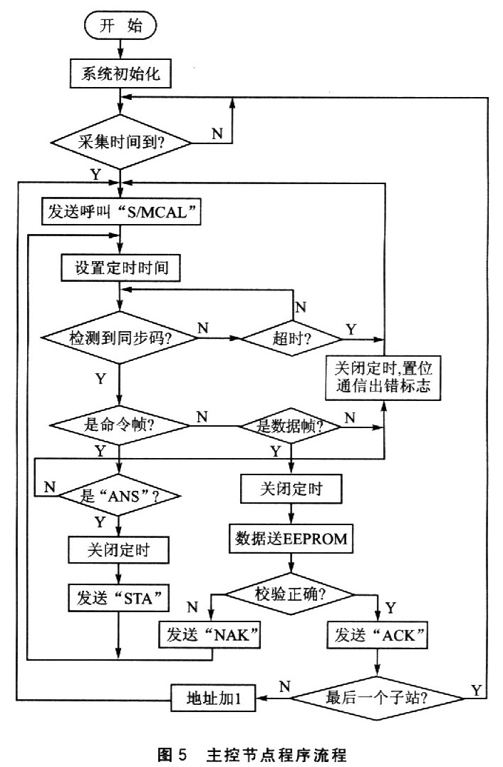 主控節(jié)點(diǎn)程序流程