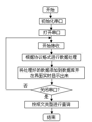 基本程序框架流程圖